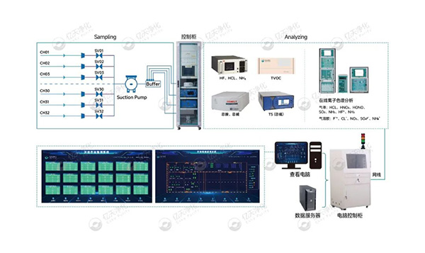億天凈化丨AMC化學(xué)污染物在線監(jiān)測系統(tǒng)解決方案